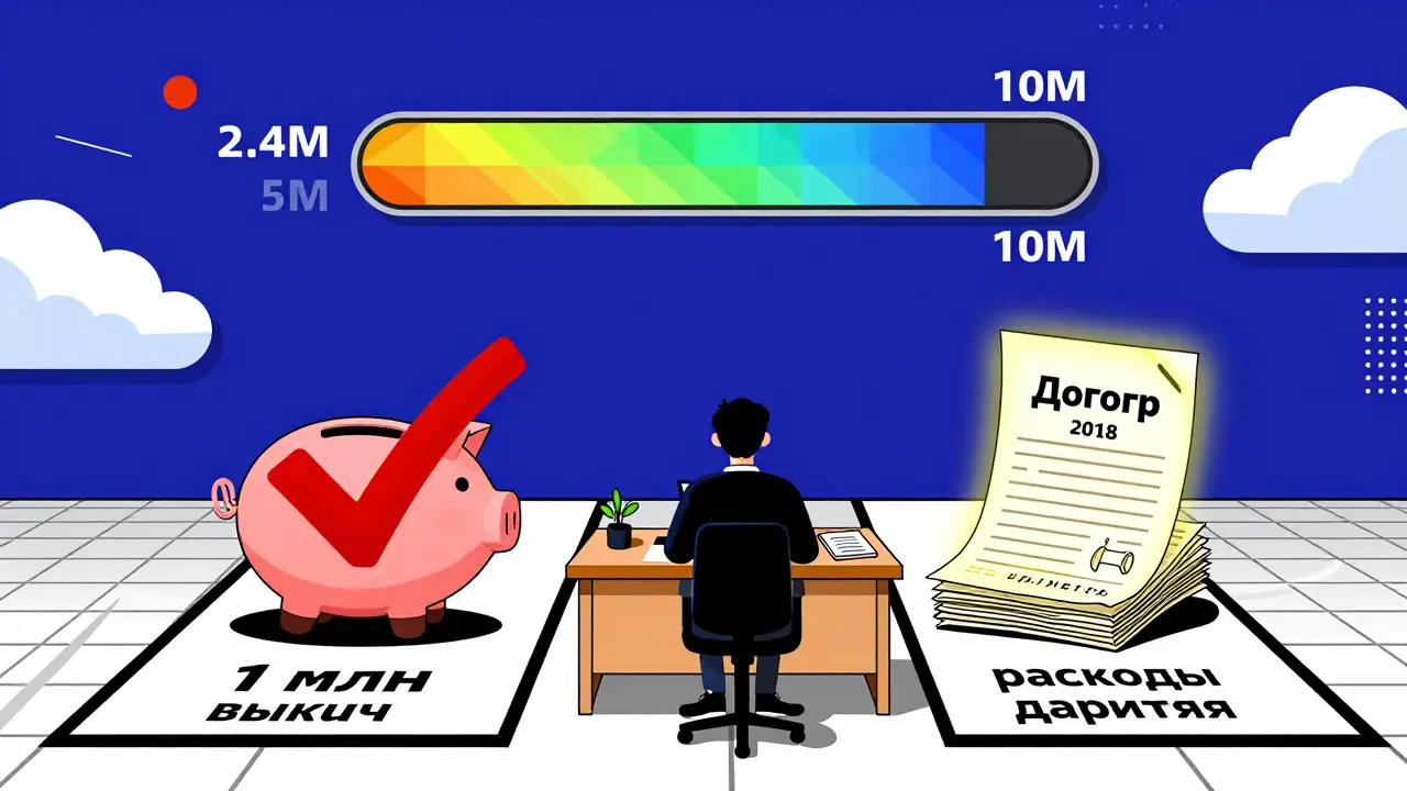 Два способа уменьшить налог: 1 млн вычета и расходы дарителя, с графиками доходов и документами на столе.